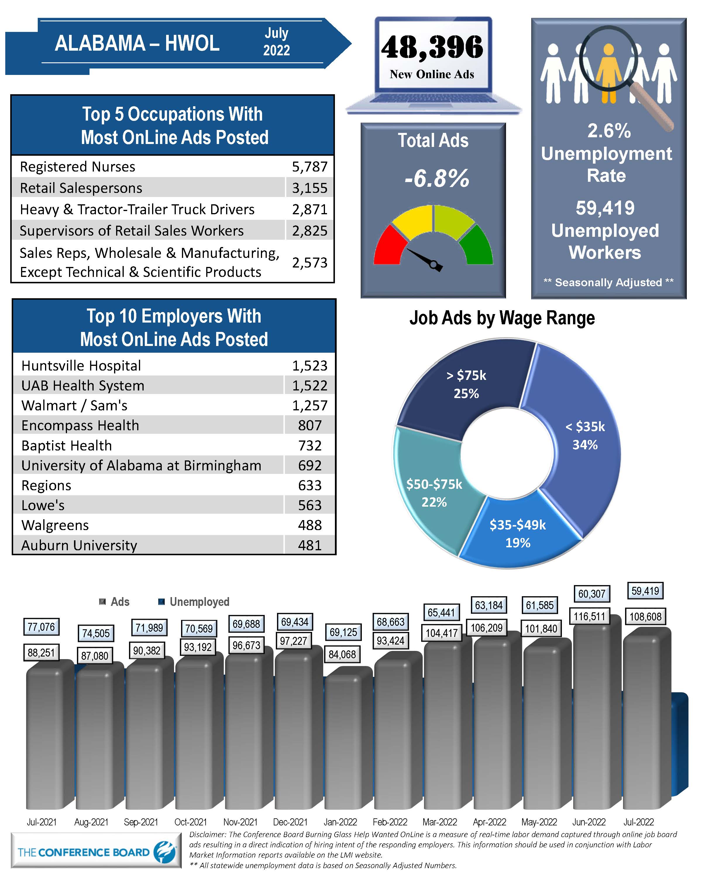 Alabama Department Of Labor | News